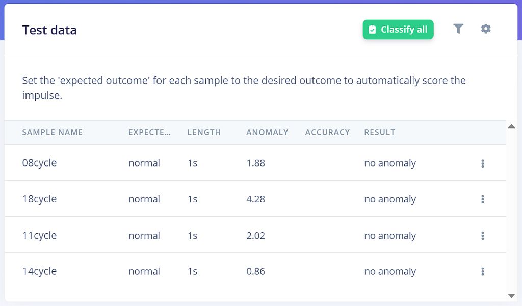 Testidata ja anomalia score